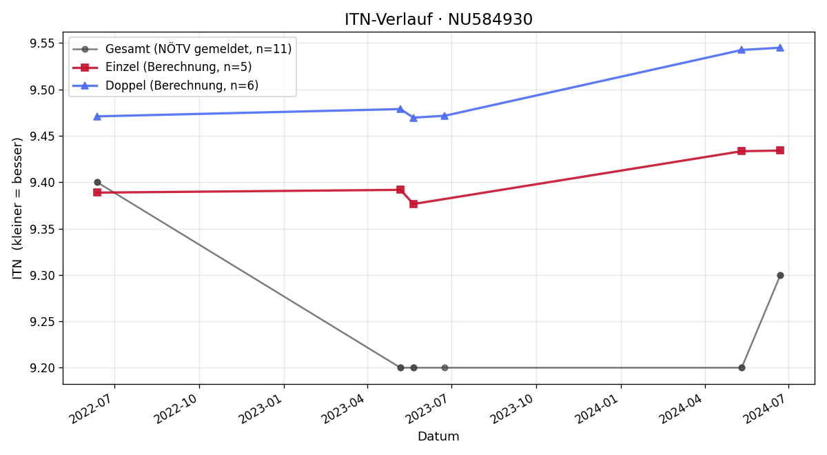 ITN-Verlauf Manfred Berger