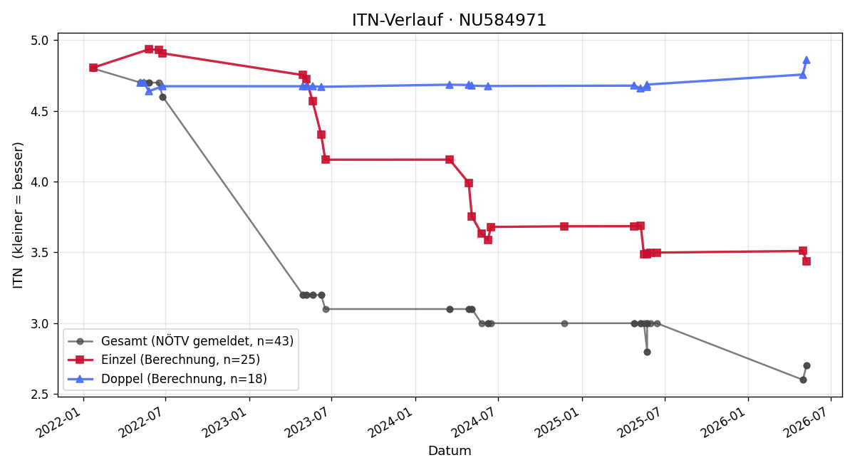 ITN-Verlauf Marlon Warmuth