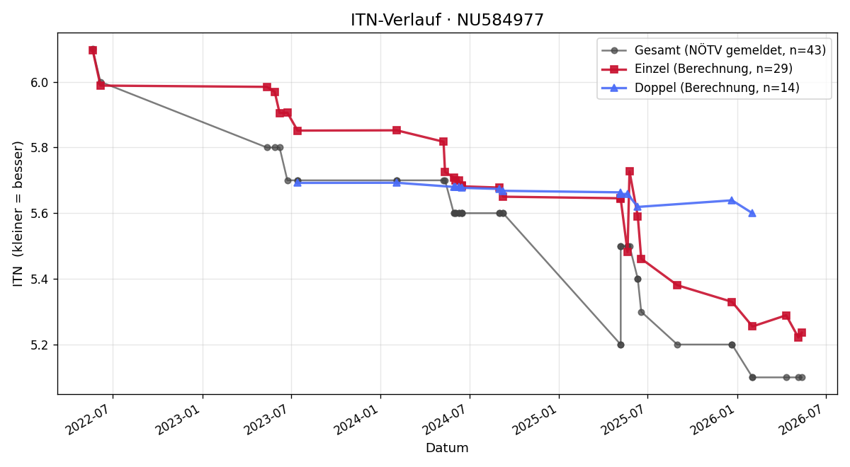 ITN-Verlauf Christoph Hochenbichler
