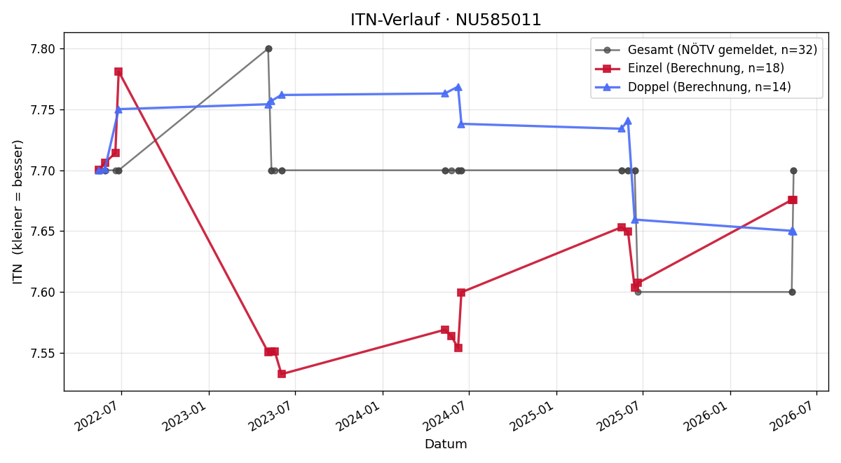 ITN-Verlauf Johannes Reichl