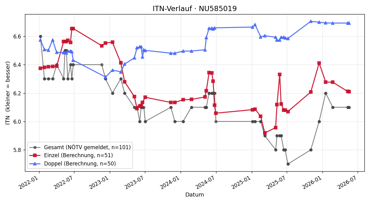 ITN-Verlauf Paul Kindermann-Zeilinger