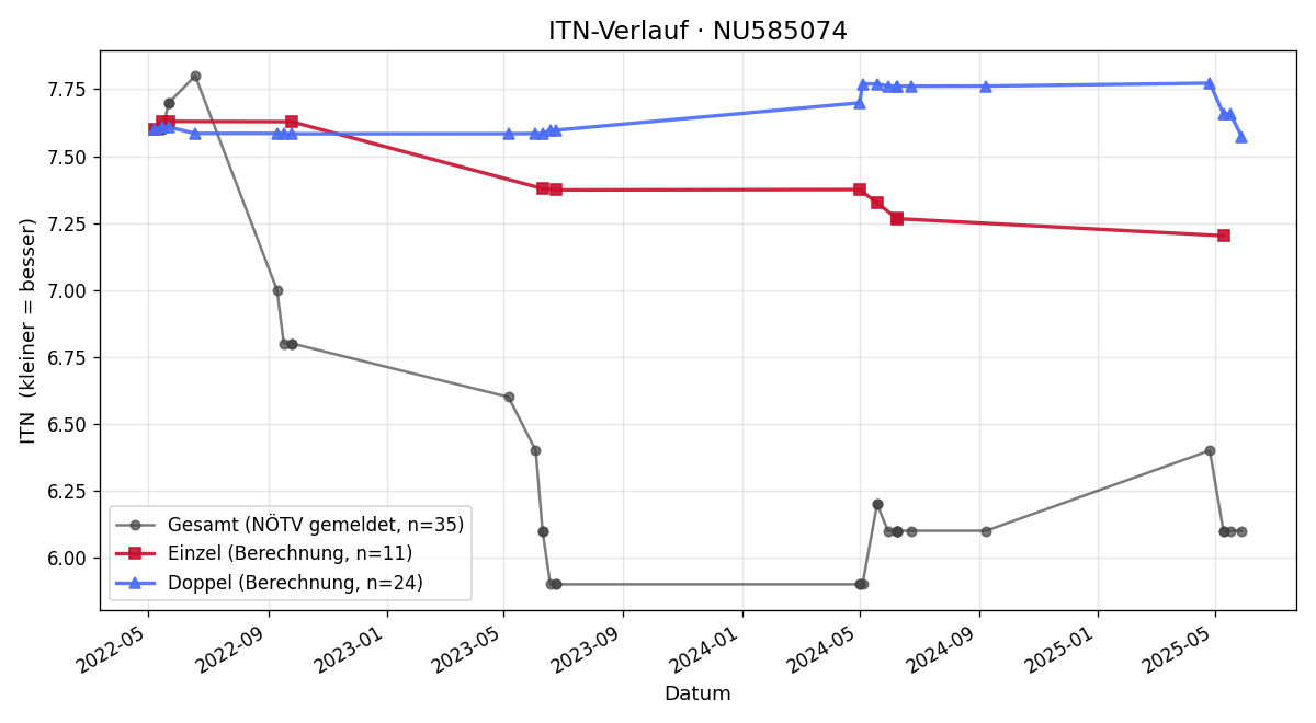 ITN-Verlauf Salomon Steiner