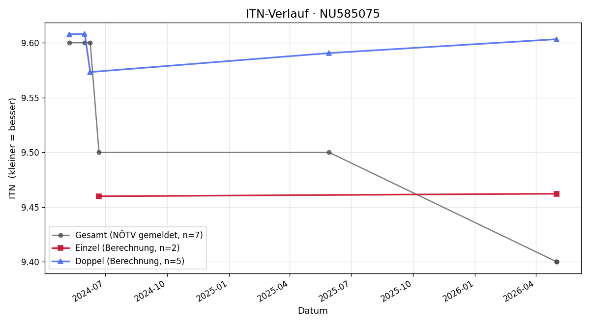 ITN-Verlauf Tim Steger