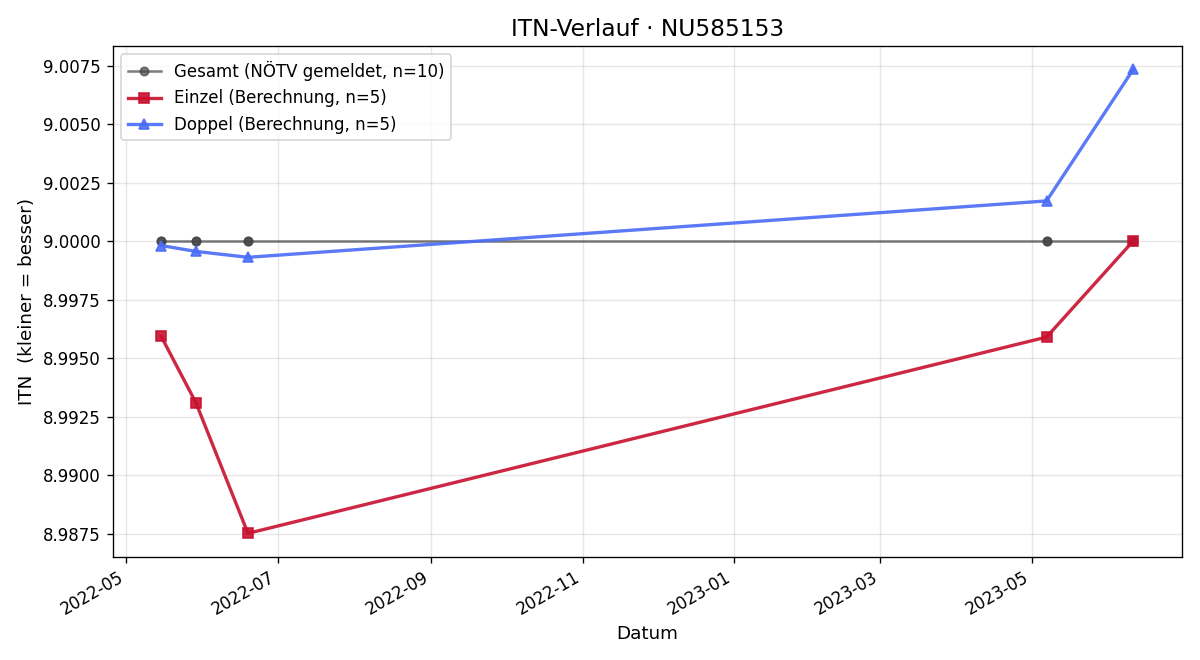 ITN-Verlauf Robert Muck