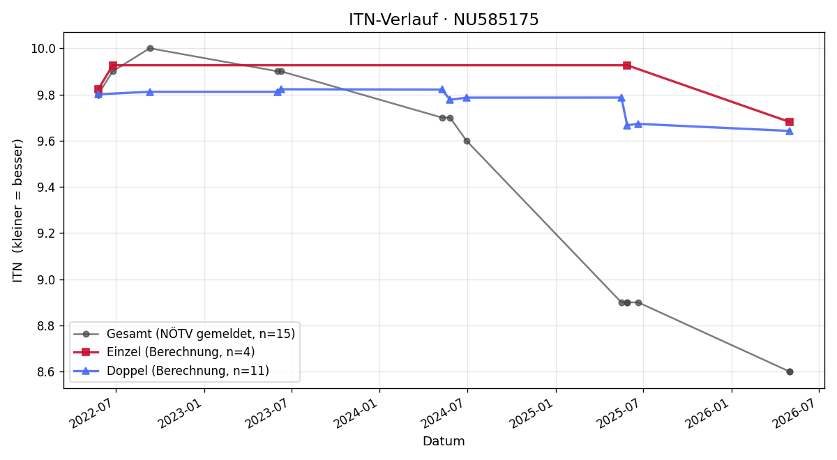 ITN-Verlauf Luca Skoko