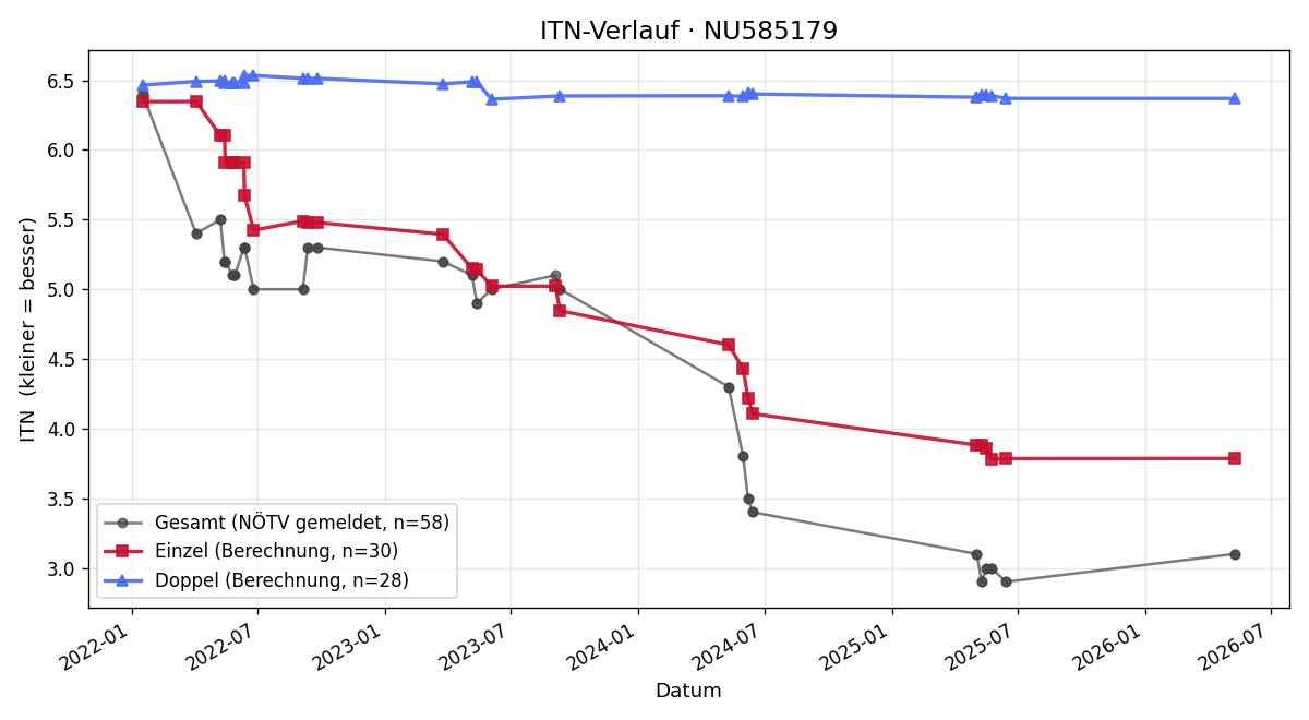 ITN-Verlauf Patrick Breitenstein