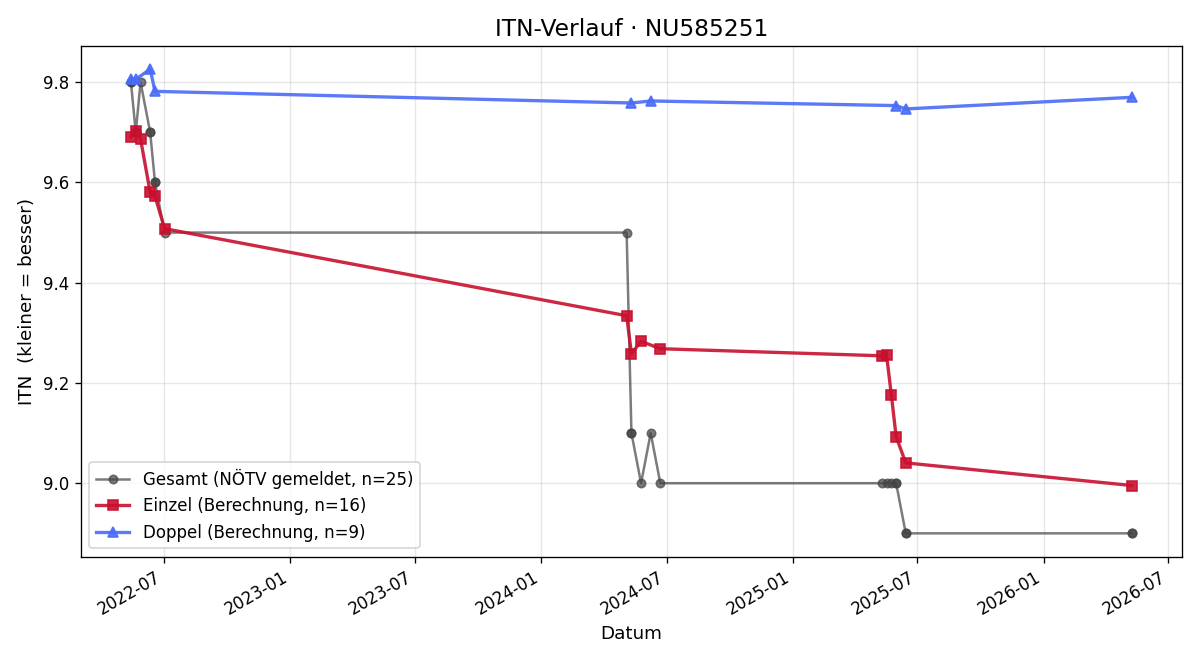 ITN-Verlauf Celina Ockermüller