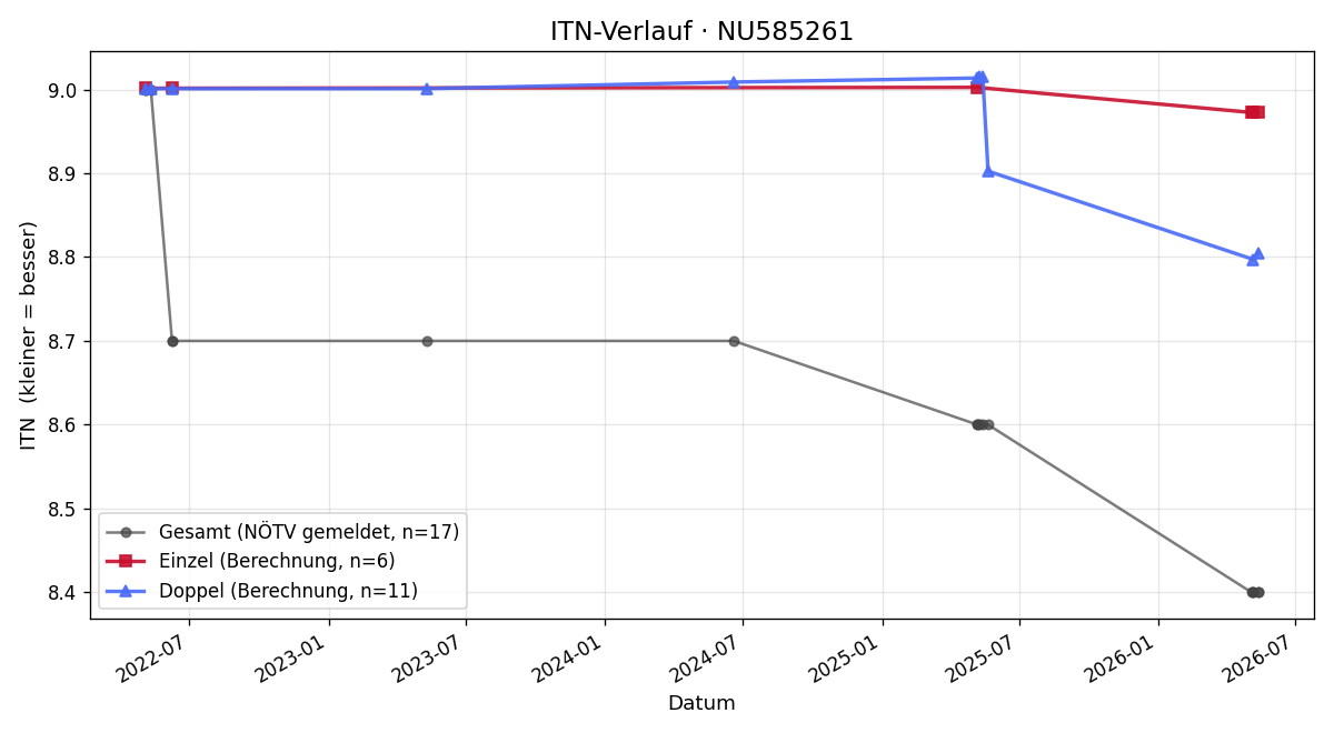 ITN-Verlauf Christian Löbisch