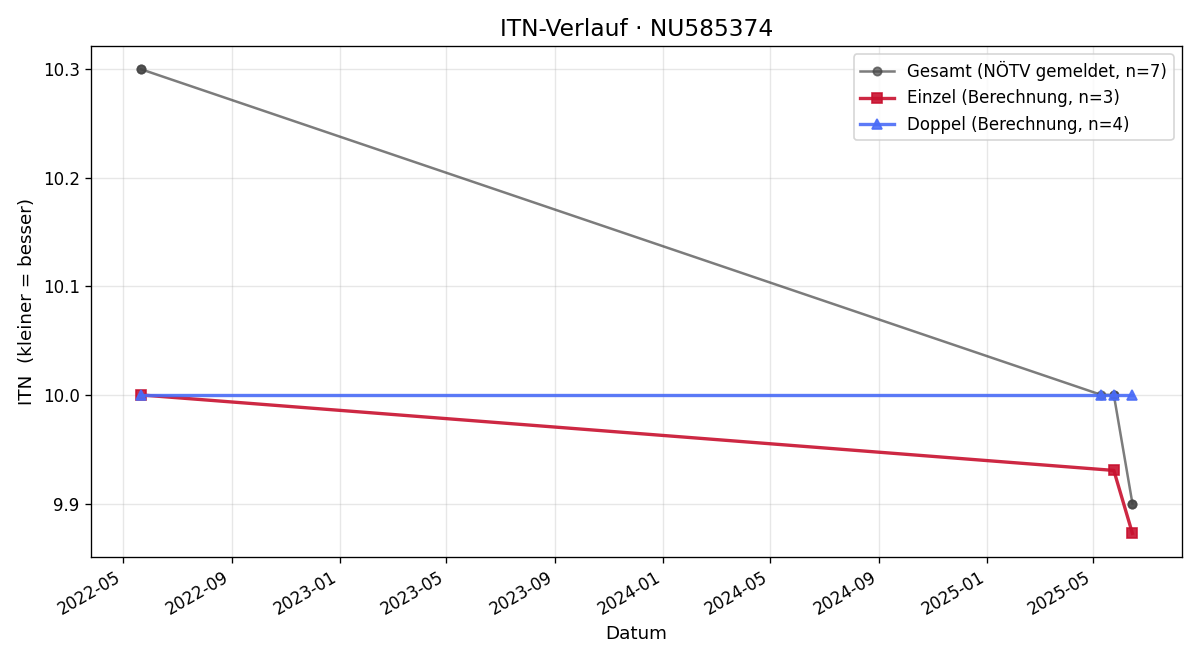 ITN-Verlauf Verena Bartmann