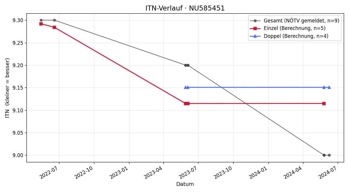 ITN-Verlauf Mario Strausky