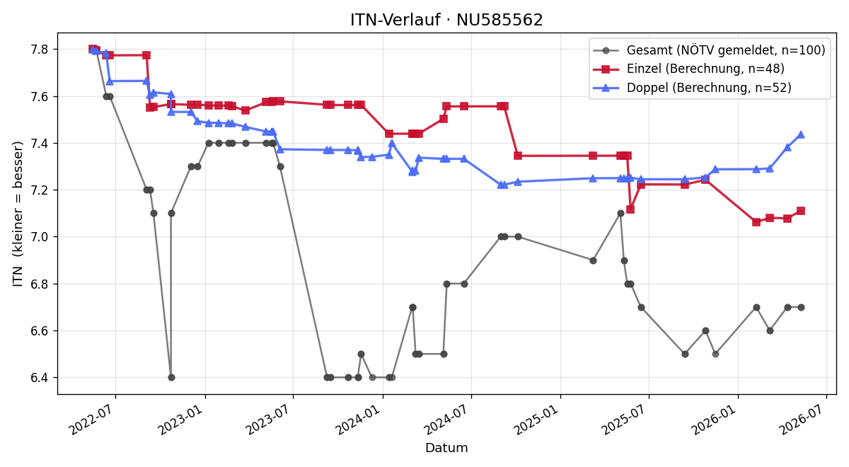 ITN-Verlauf Laurentiu Florea