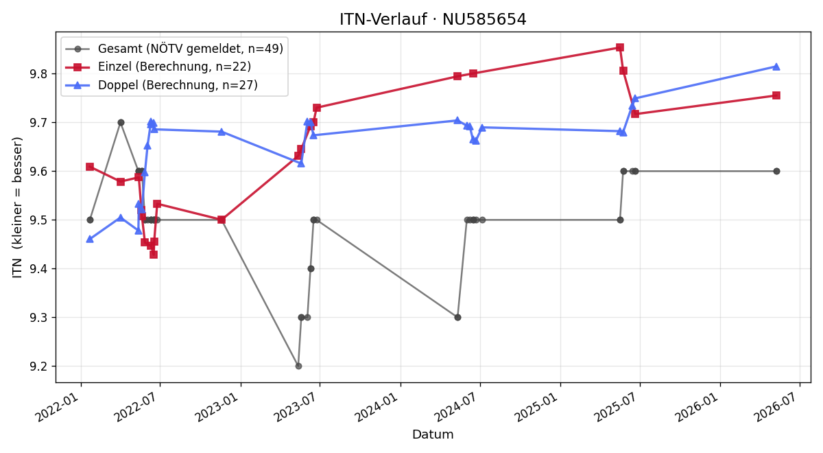 ITN-Verlauf Caroline Haselmayer