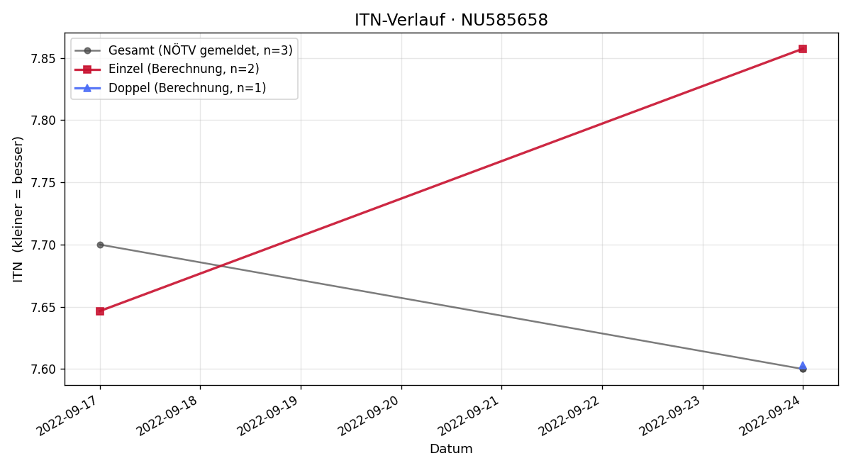 ITN-Verlauf Maximilian Deubner