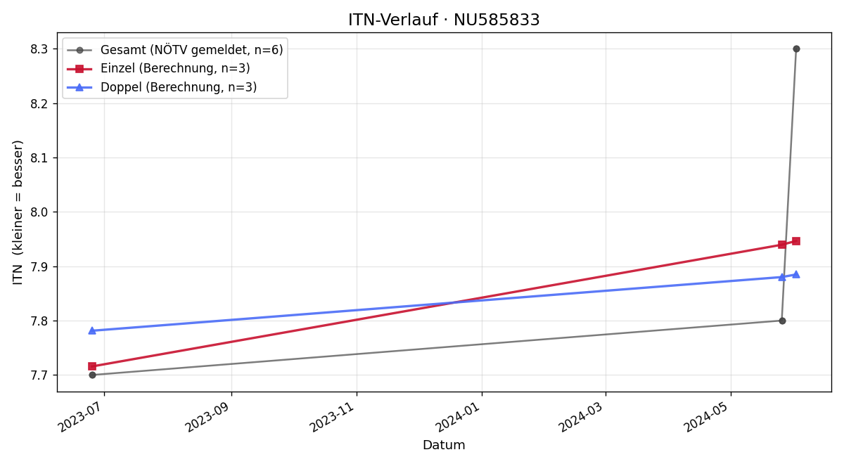 ITN-Verlauf Christian Losbichler