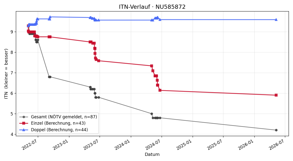 ITN-Verlauf Matteo Janovsky