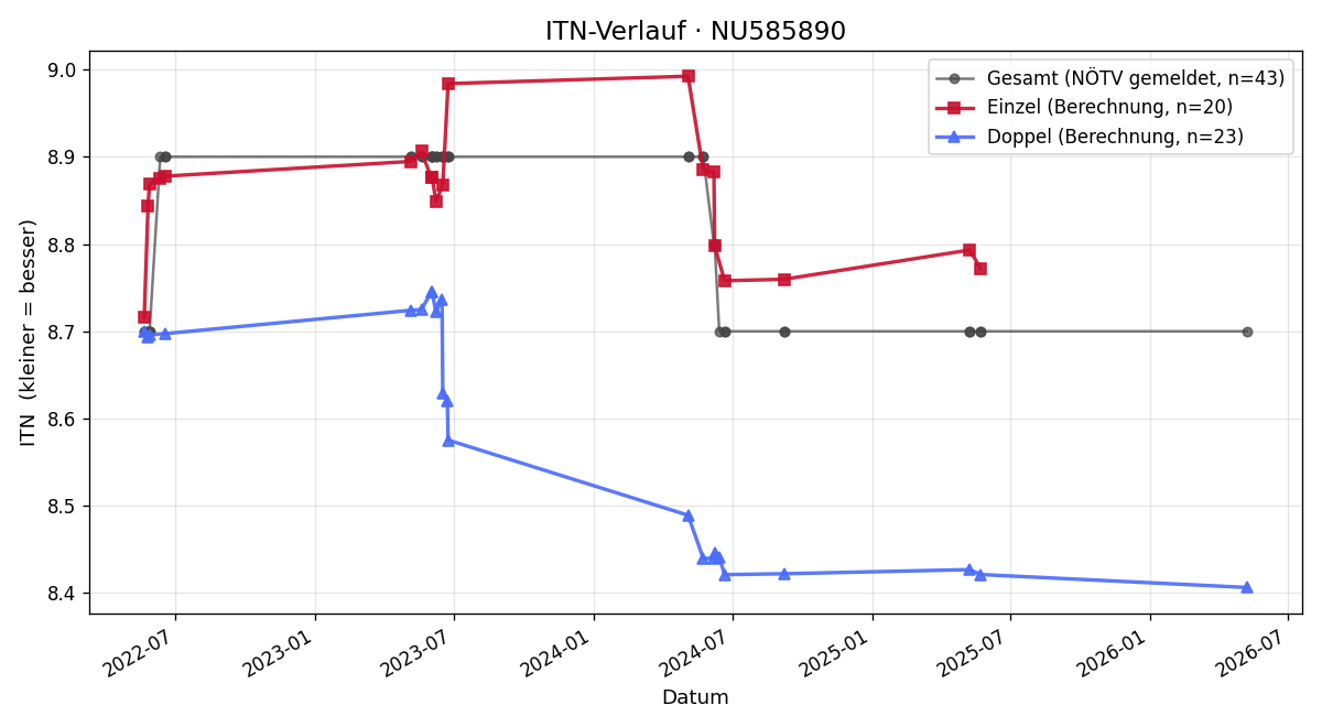 ITN-Verlauf Claudia Morutan