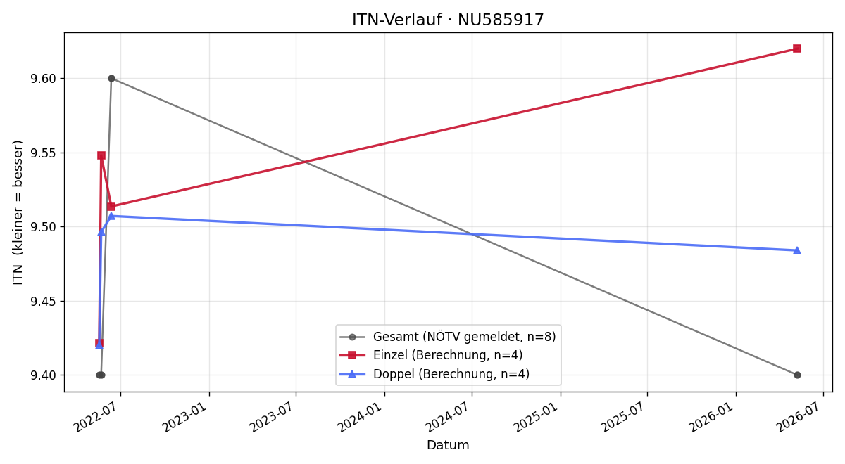 ITN-Verlauf Nina Solböck