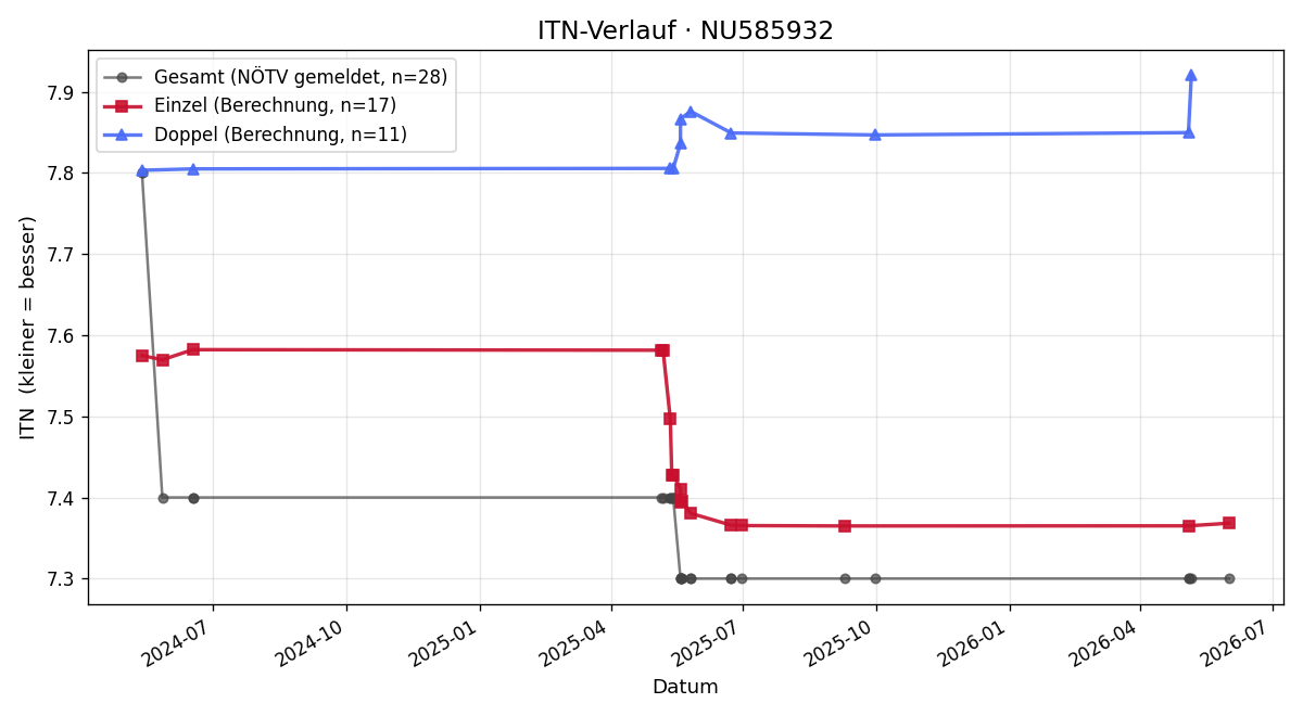 ITN-Verlauf Manfred Aulinger