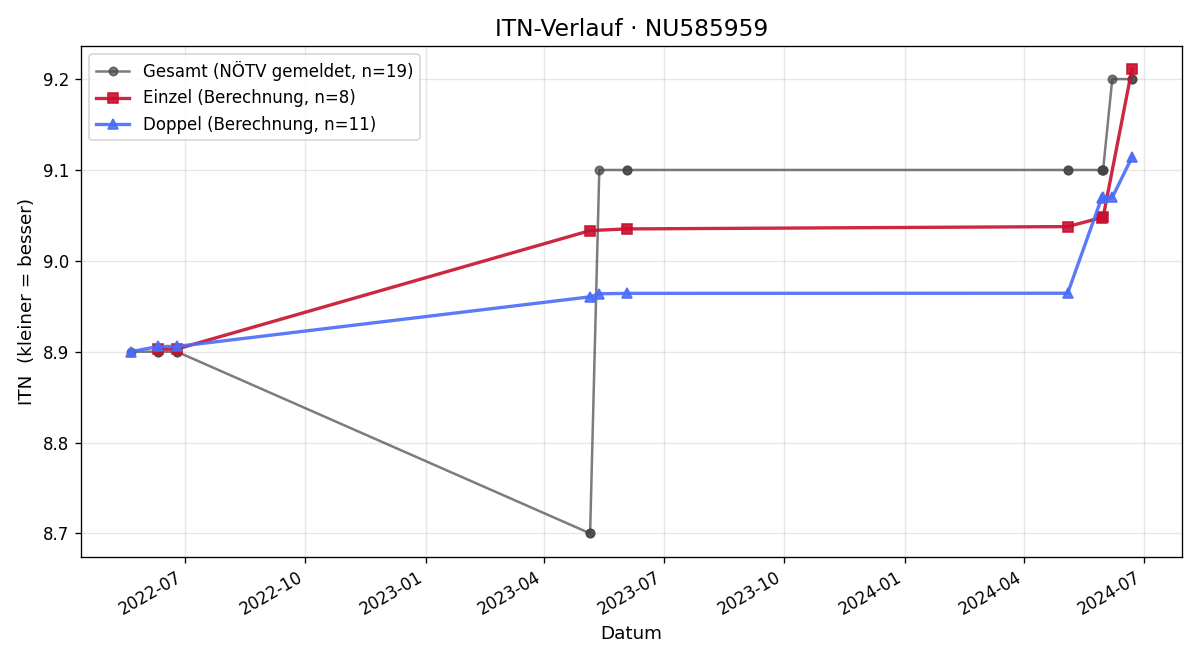 ITN-Verlauf Cassandra Aulinger