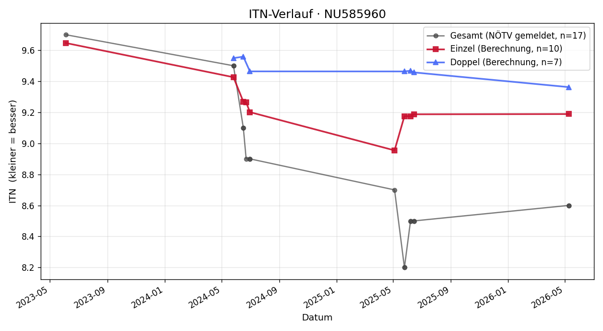 ITN-Verlauf Matteo Knotzer