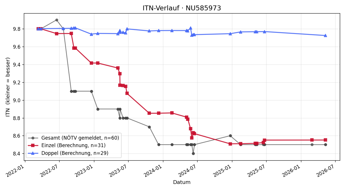 ITN-Verlauf Daniel Siedl