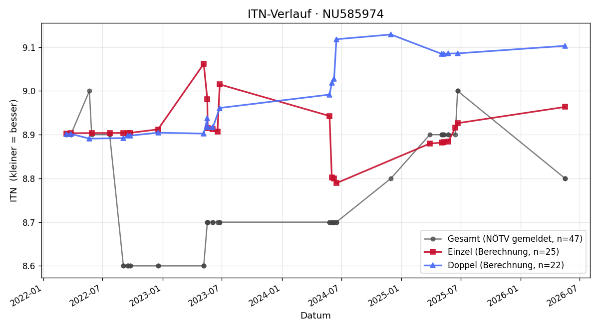 ITN-Verlauf Matthias Siedl