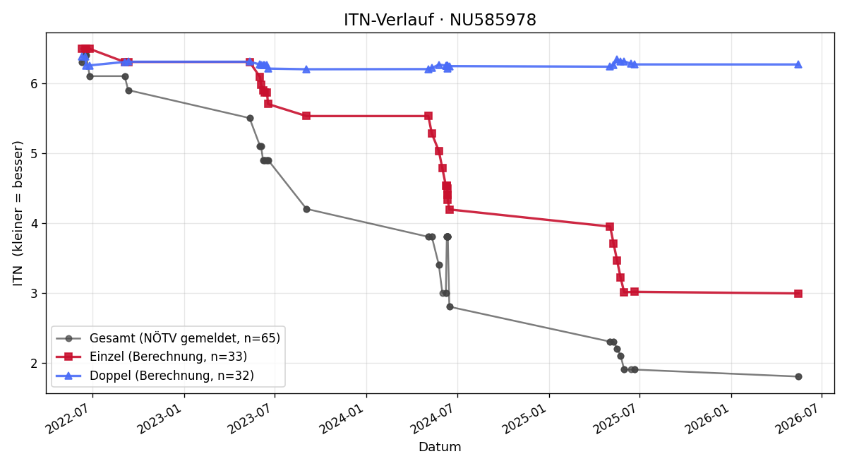 ITN-Verlauf Ferdinand Grasl