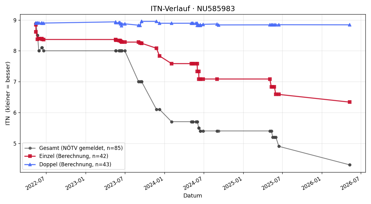 ITN-Verlauf Lorenz Hehenberger
