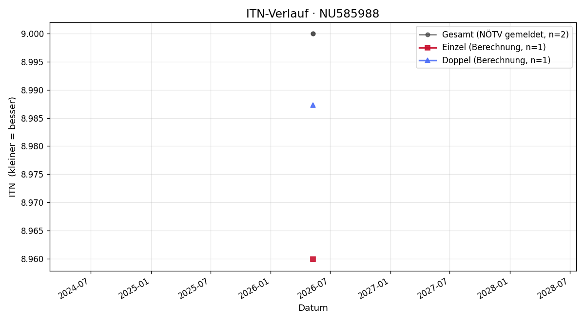 ITN-Verlauf Paul Holzmann