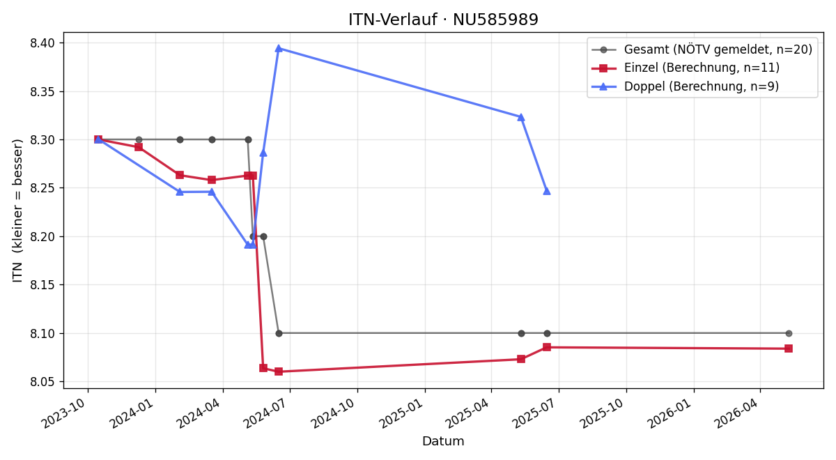 ITN-Verlauf Johannes Handler