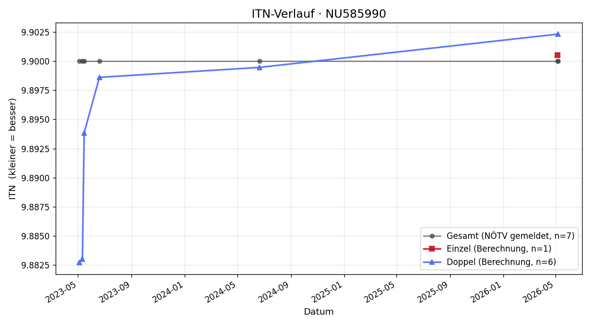 ITN-Verlauf Eva Uher