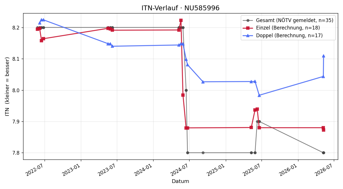 ITN-Verlauf Rainer Hochstöger