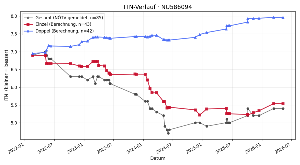 ITN-Verlauf David Strasser