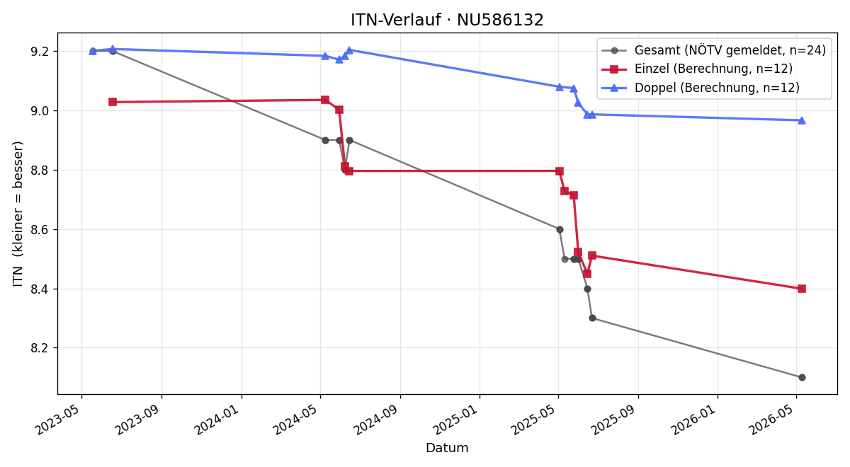 ITN-Verlauf Martin Schagerl
