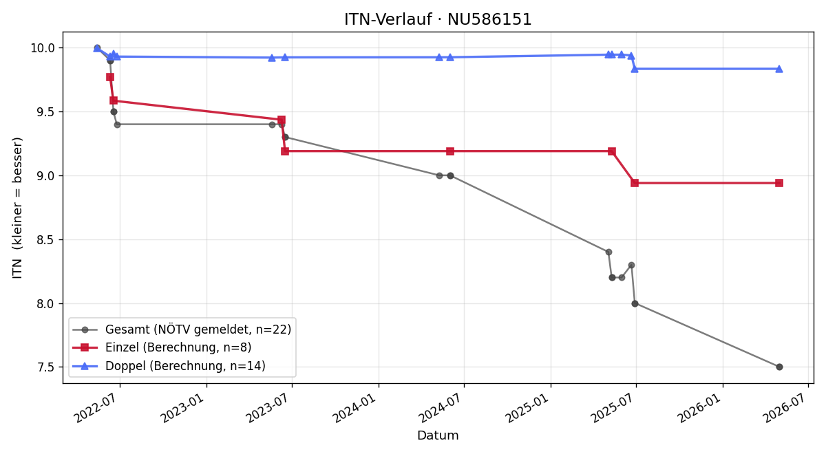 ITN-Verlauf Jonas De Jong