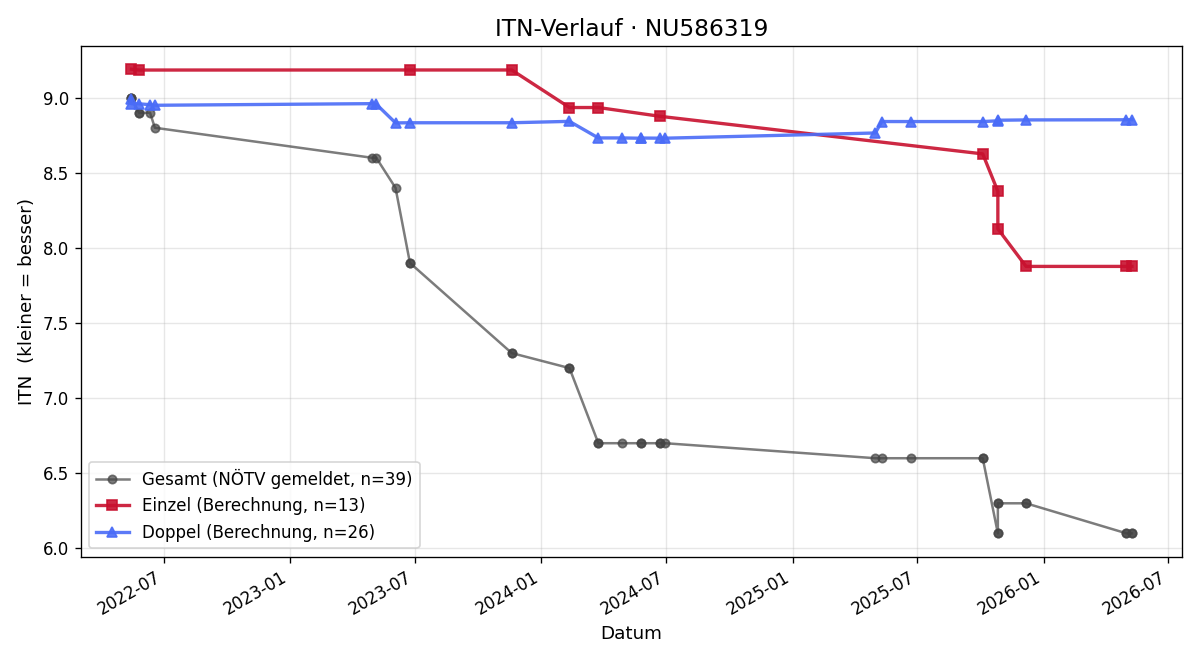ITN-Verlauf David Schönberger