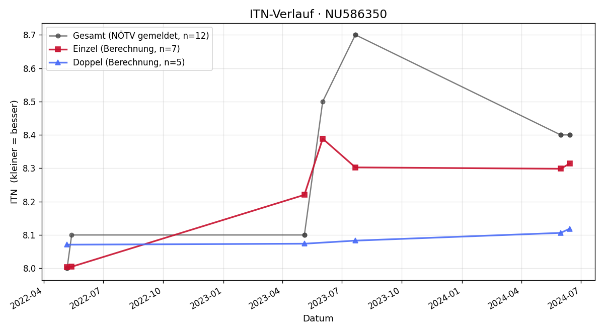 ITN-Verlauf Christian Valuch