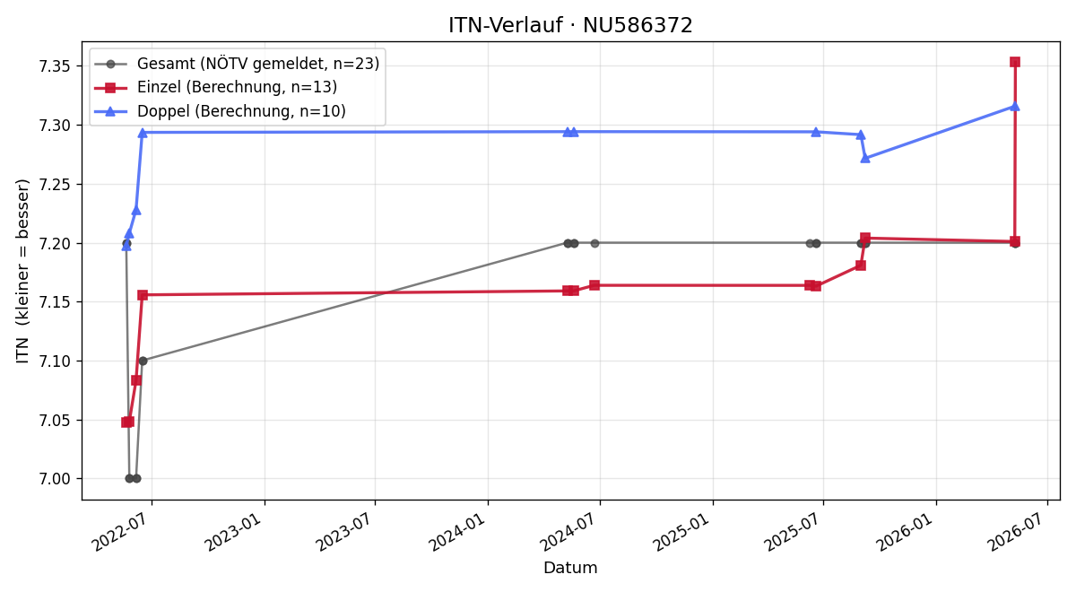 ITN-Verlauf Klaus Lintner