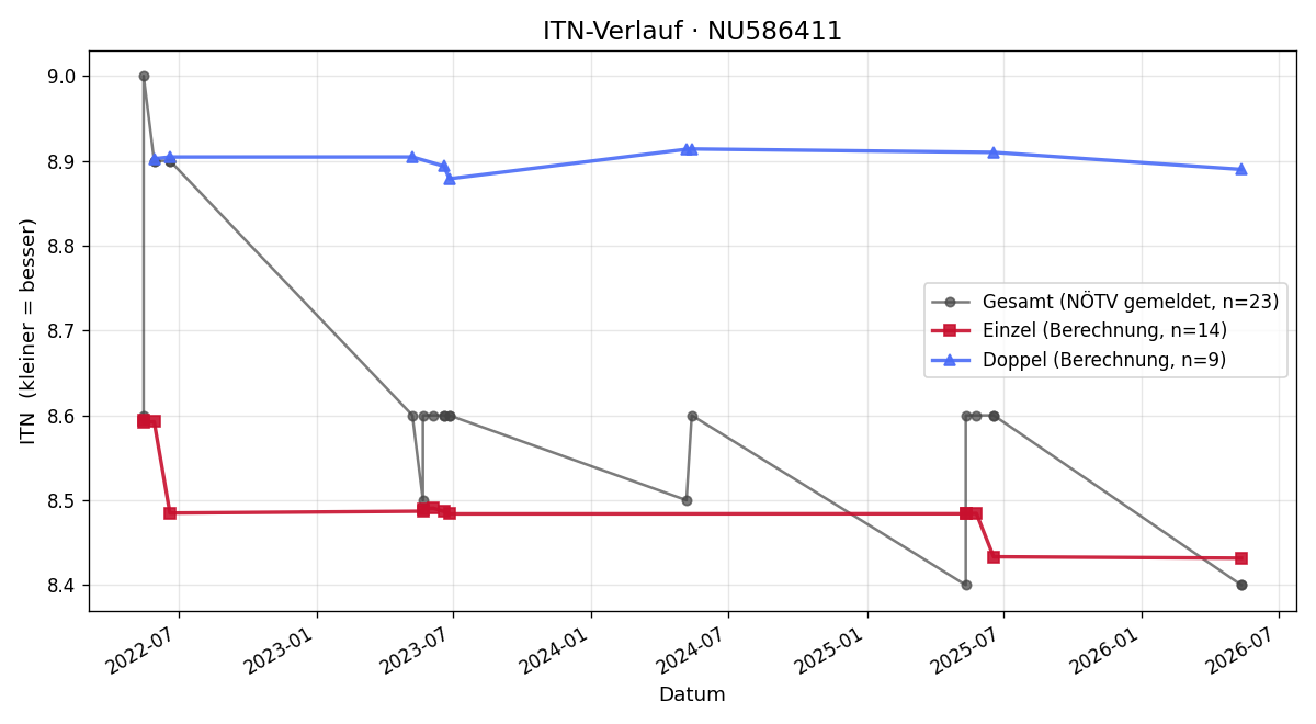 ITN-Verlauf Herwig Grünsteidl