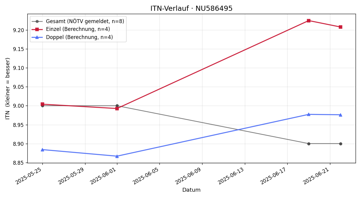 ITN-Verlauf David Ovsepjan