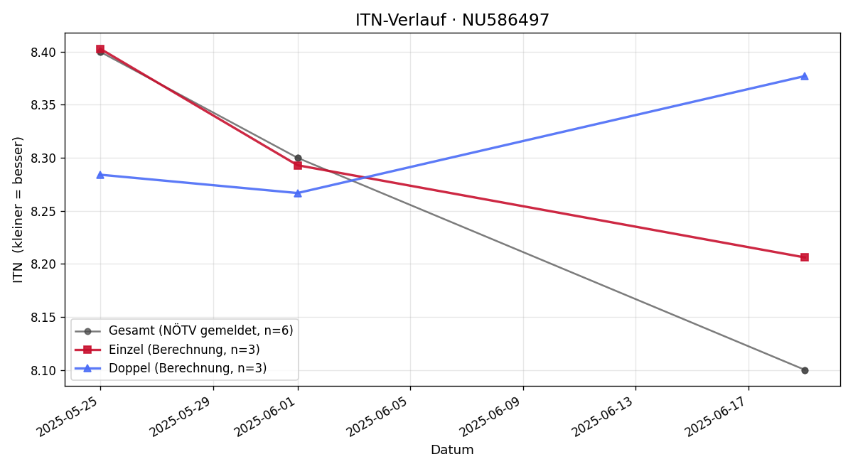 ITN-Verlauf Niklas Ortner