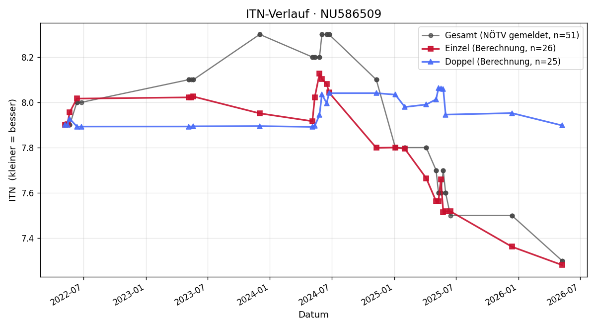 ITN-Verlauf Benjamin Becelic