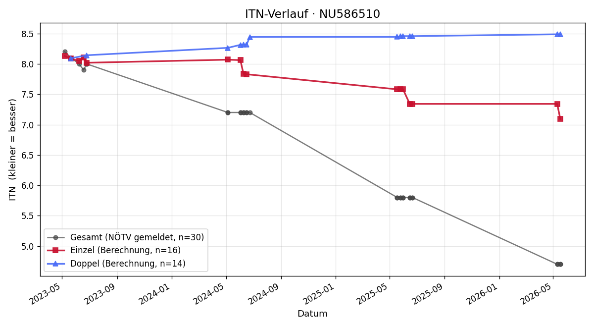ITN-Verlauf Clemens Pfleger