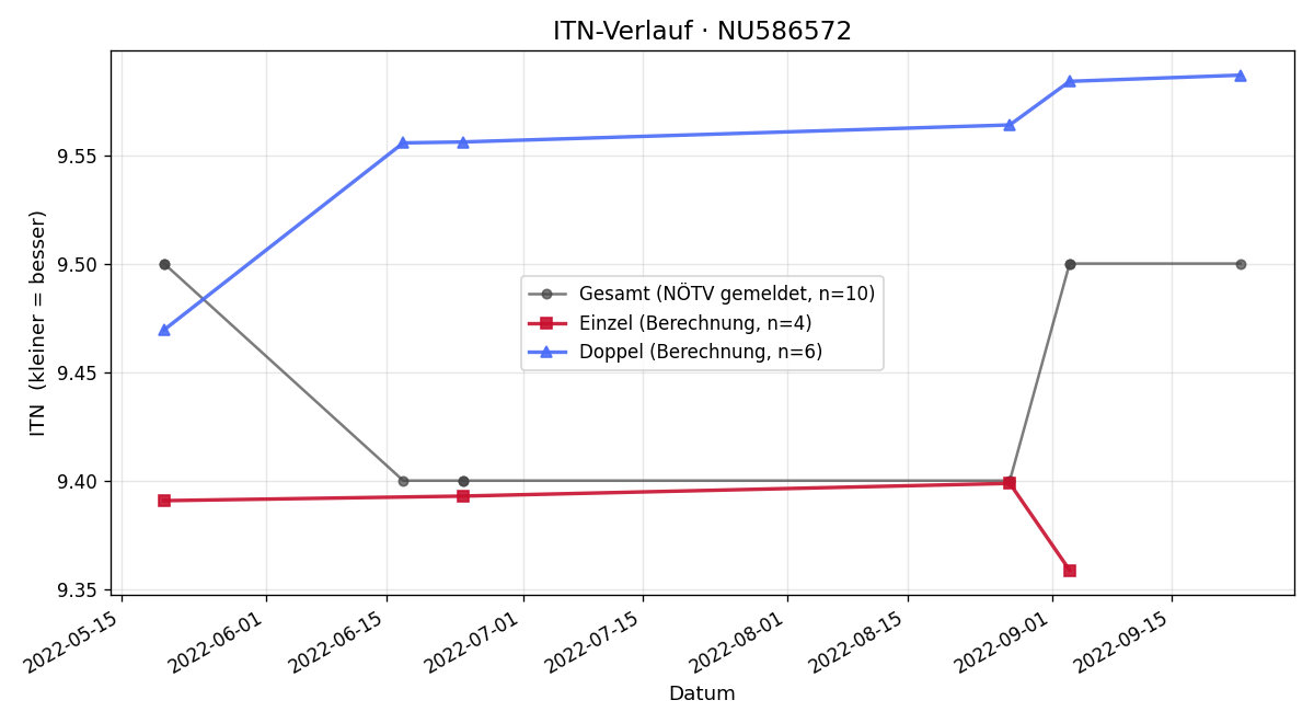 ITN-Verlauf Waltraud Wagner