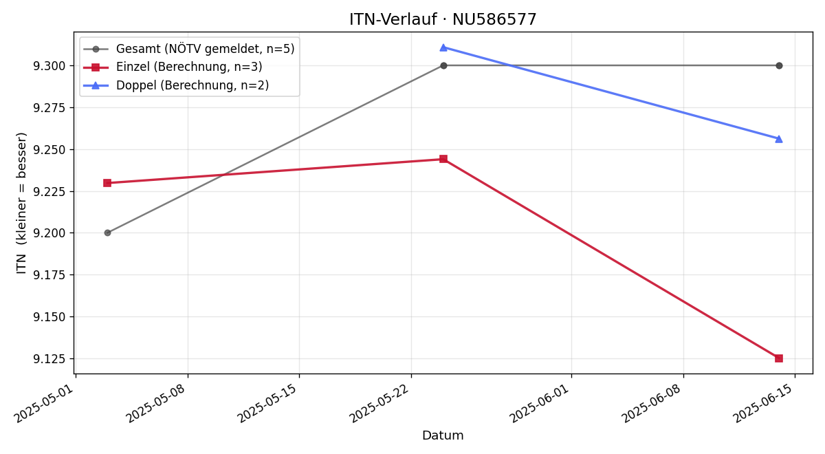 ITN-Verlauf Nicola Mandl