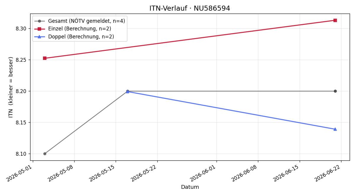 ITN-Verlauf David Hobiger