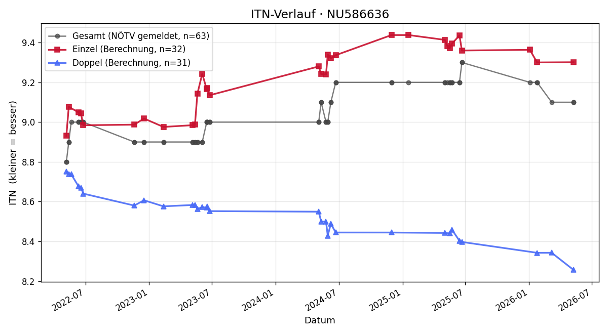 ITN-Verlauf Tamara Wansch