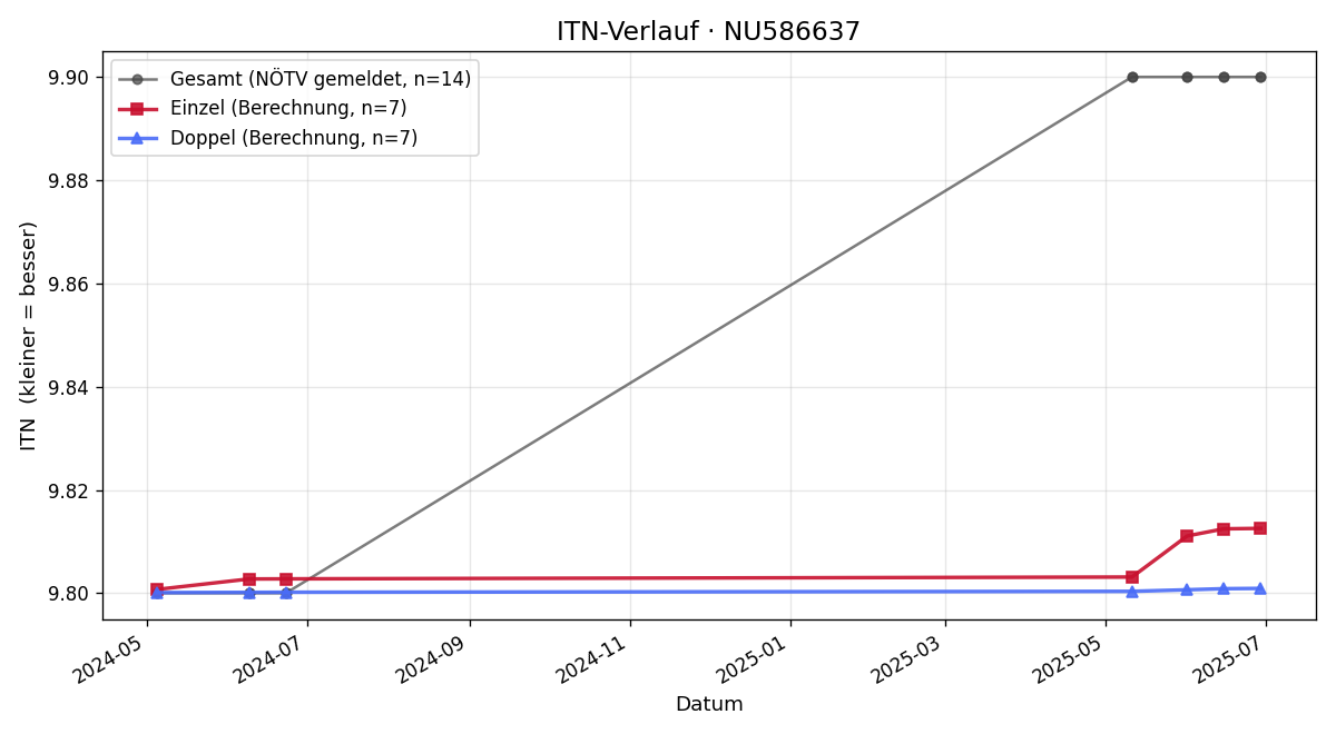 ITN-Verlauf Martin Chorazy