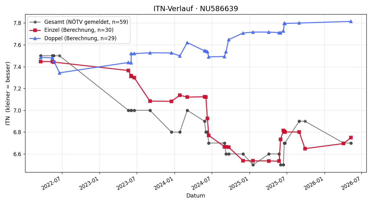 ITN-Verlauf Ramon Unterberger