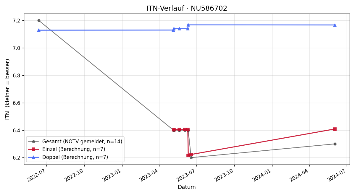 ITN-Verlauf Ernst Horvath